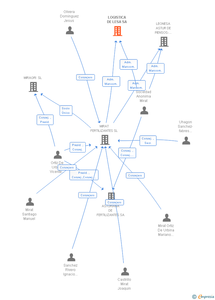 Vinculaciones societarias de LOGISTICA DE LESA SA