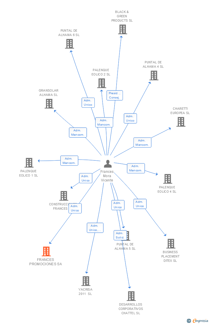 Vinculaciones societarias de FRANCES PROMOCIONES SA