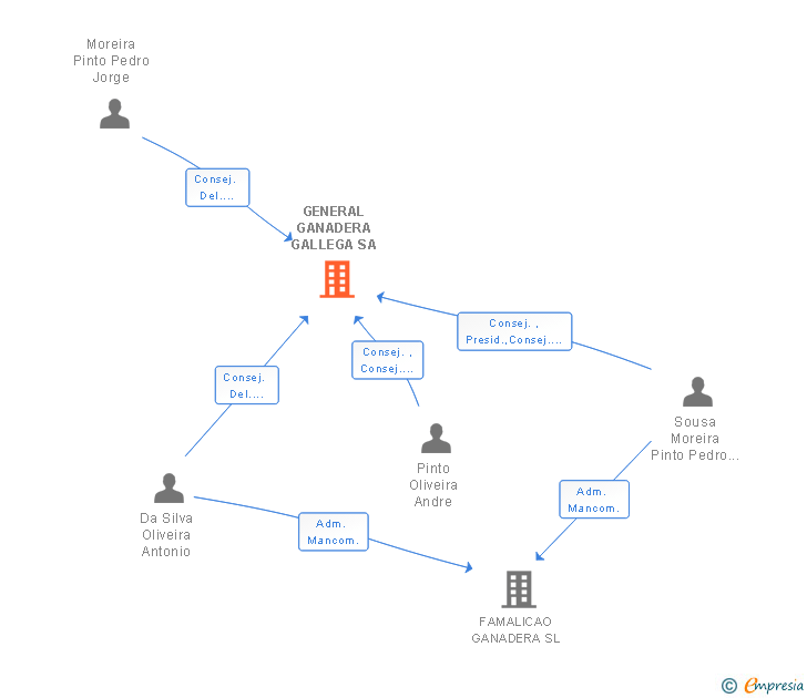 Vinculaciones societarias de GENERAL GANADERA GALLEGA SA