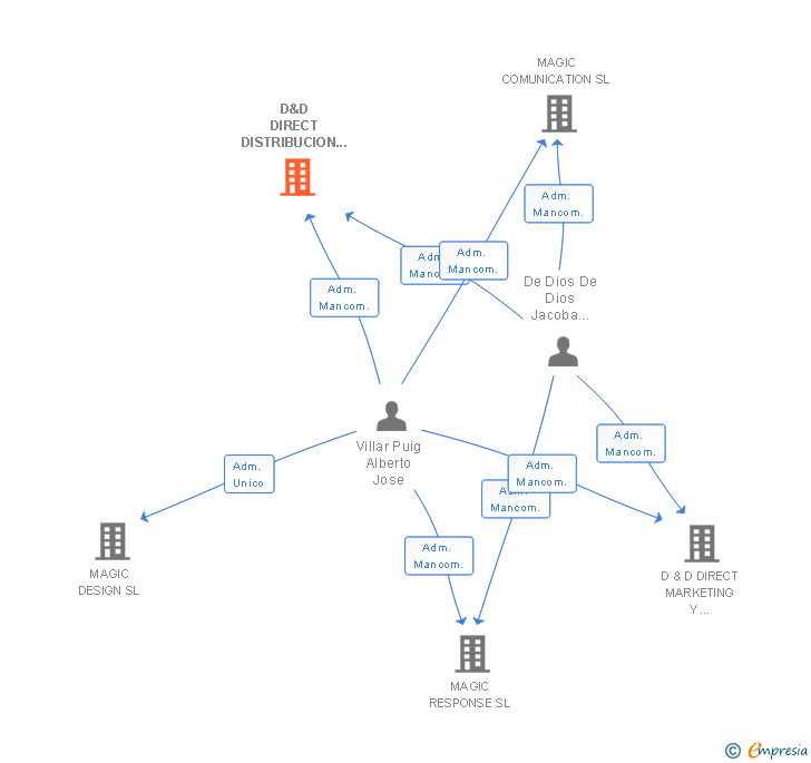 Vinculaciones societarias de D&D DIRECT DISTRIBUCION Y DATA DIRECT SL