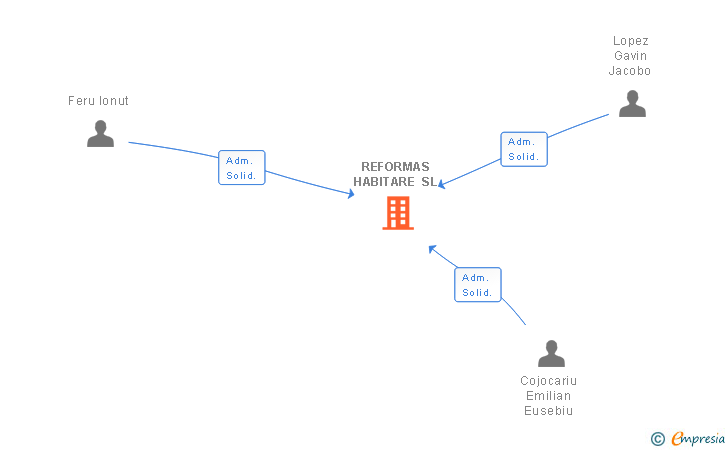 Vinculaciones societarias de REFORMAS HABITARE SL