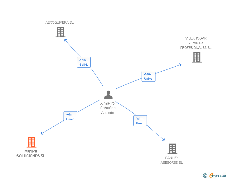 Vinculaciones societarias de MAYPA SOLUCIONES SL