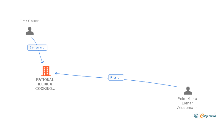Vinculaciones societarias de RATIONAL IBERICA COOKING SYSTEMS SL