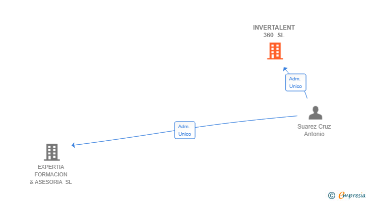 Vinculaciones societarias de INVERTALENT 360 SL