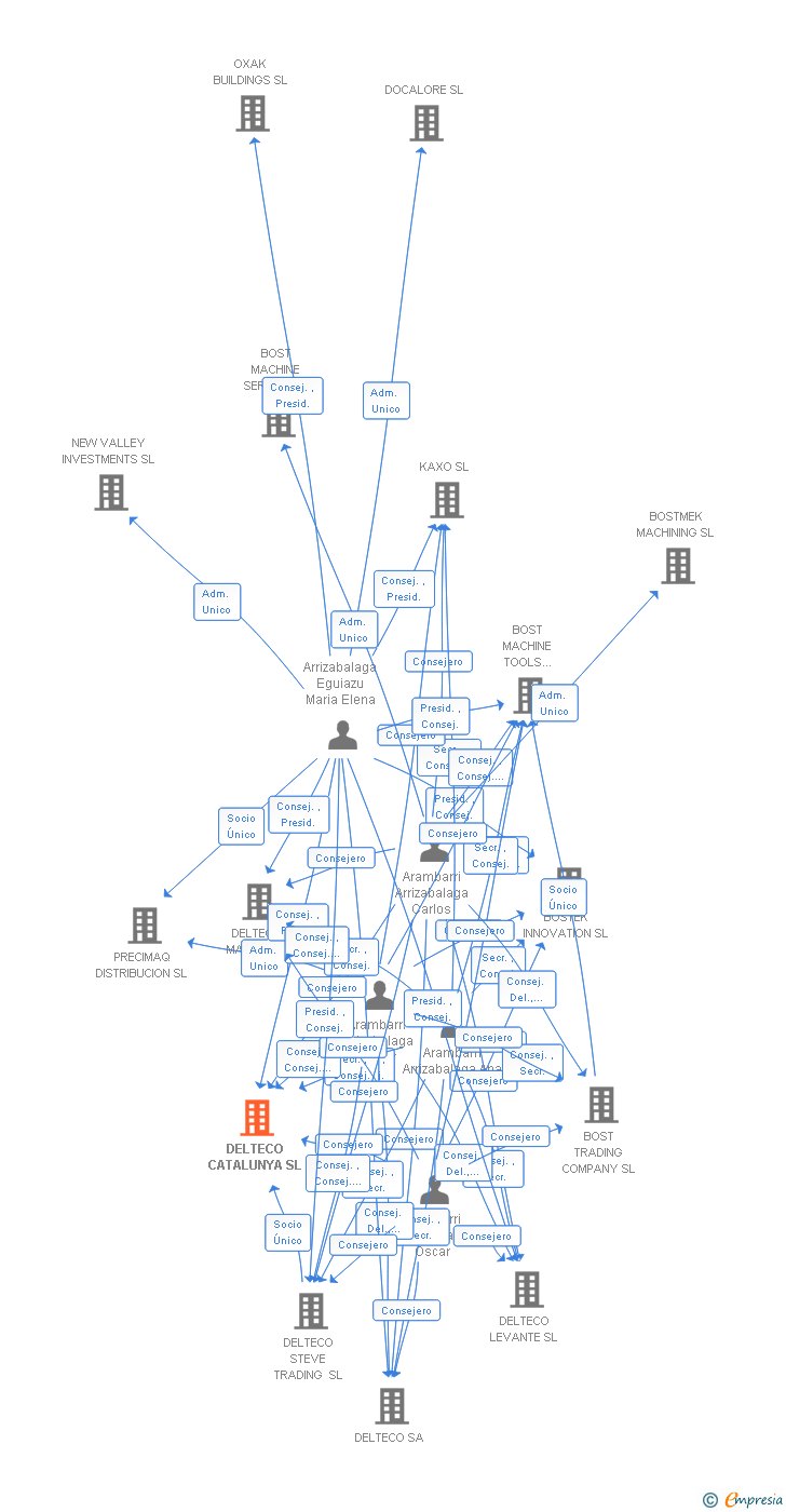 Vinculaciones societarias de DELTECO CATALUNYA SL