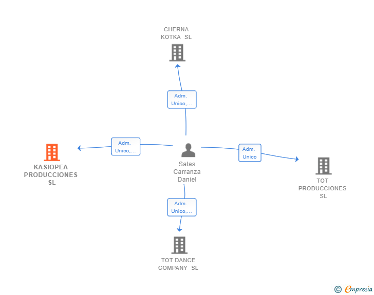 Vinculaciones societarias de KASIOPEA PRODUCCIONES SL