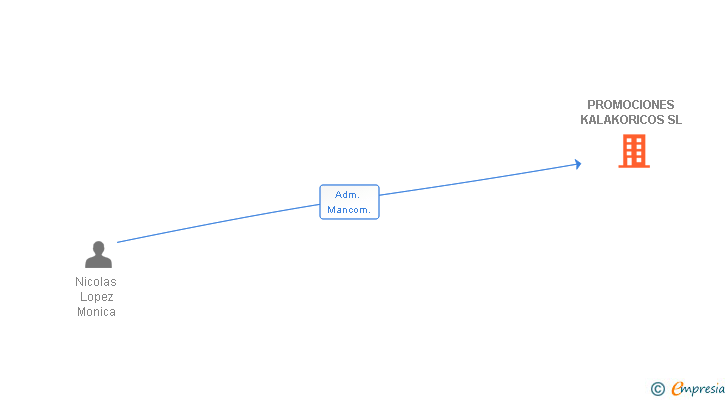 Vinculaciones societarias de PROMOCIONES KALAKORICOS SL