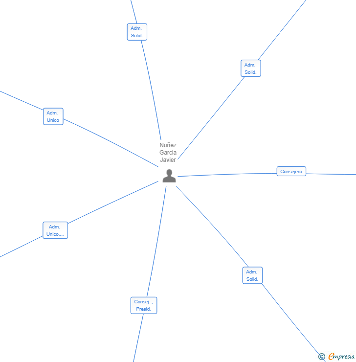 Vinculaciones societarias de NUDOJAL SL