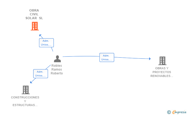 Vinculaciones societarias de OBRA CIVIL SOLAR SL