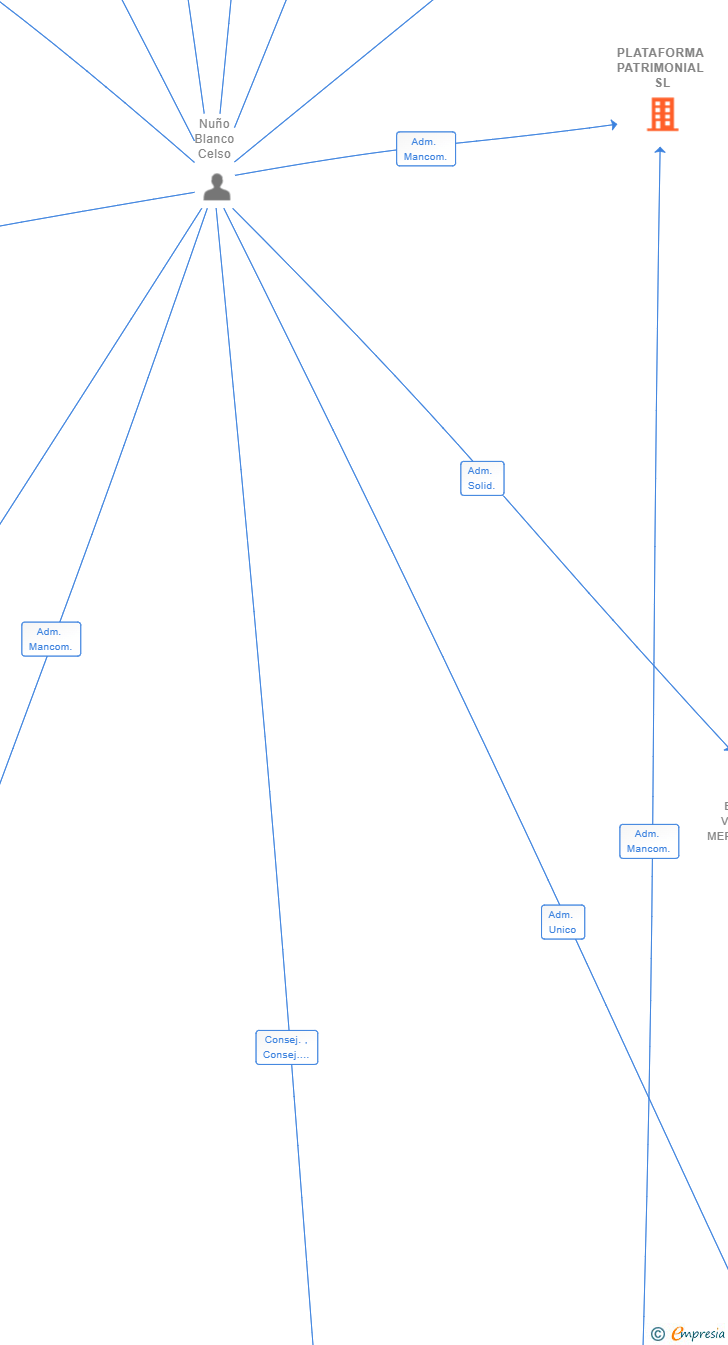 Vinculaciones societarias de PLATAFORMA PATRIMONIAL SL