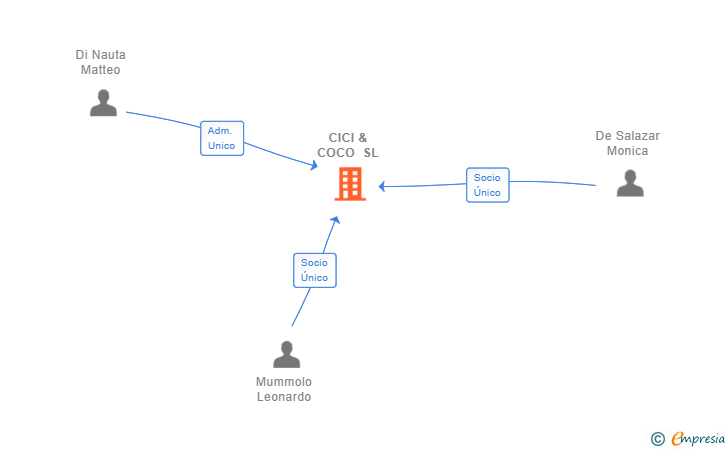 Vinculaciones societarias de CICI & COCO SL