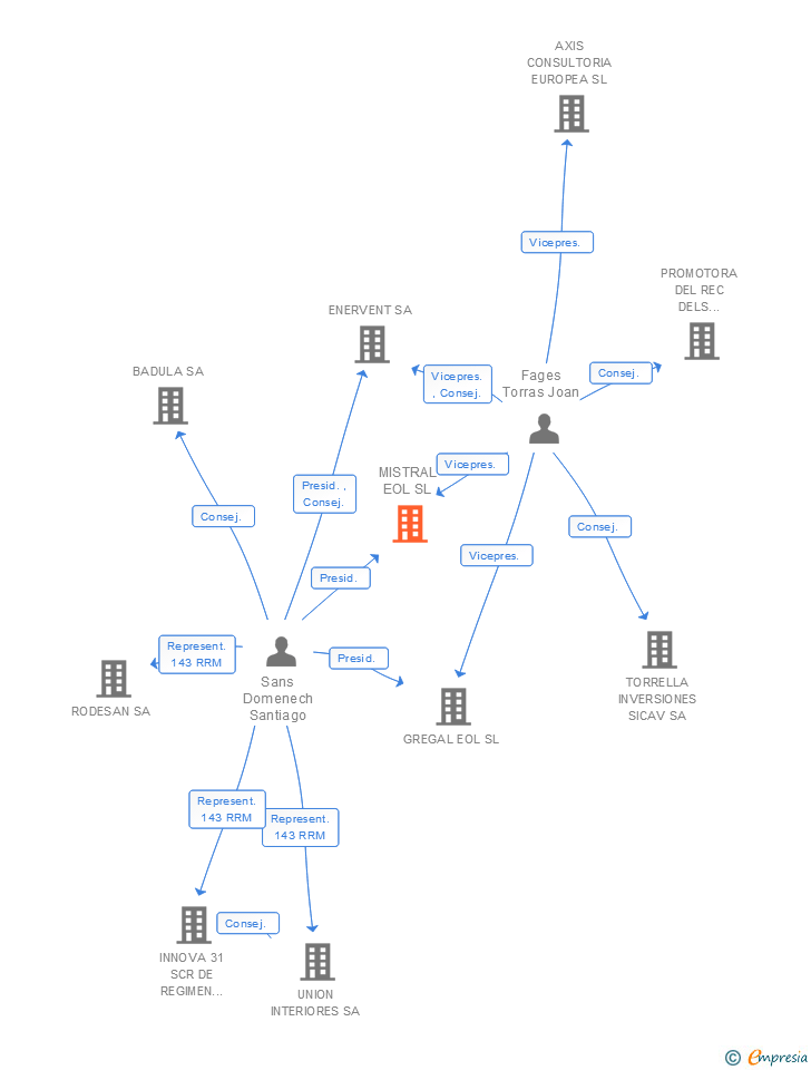Vinculaciones societarias de MISTRAL EOL SL
