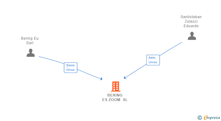 Vinculaciones societarias de BERING ES ZOOM SL