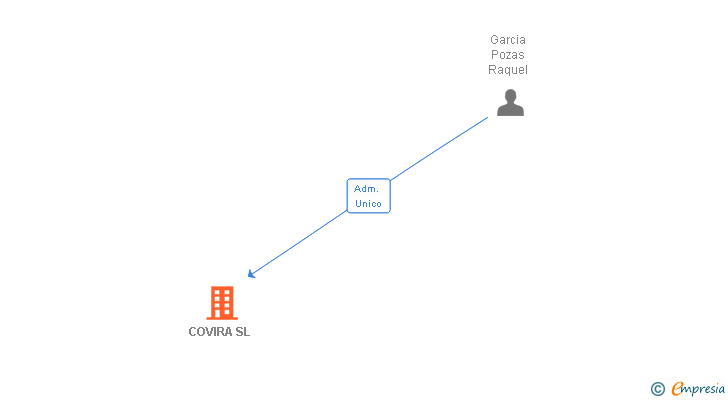 Vinculaciones societarias de COVIRA SL
