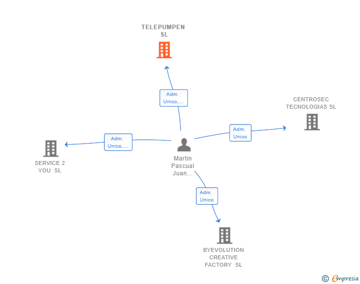 Vinculaciones societarias de TELEPUMPEN SL