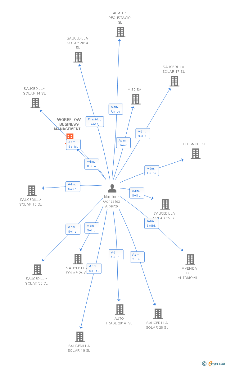 Vinculaciones societarias de WORKFLOW BUSINESS MANAGEMENT SL