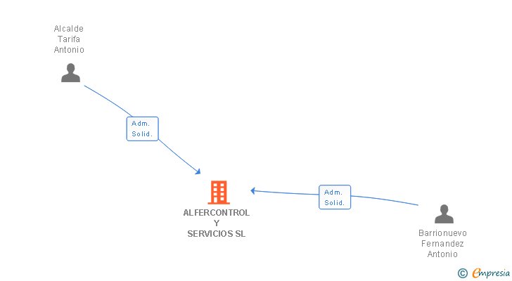 Vinculaciones societarias de ALFERCONTROL Y SERVICIOS SL