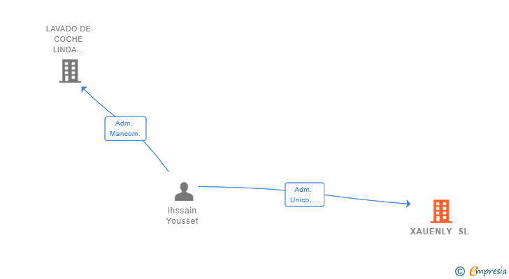 Vinculaciones societarias de XAUENLY SL