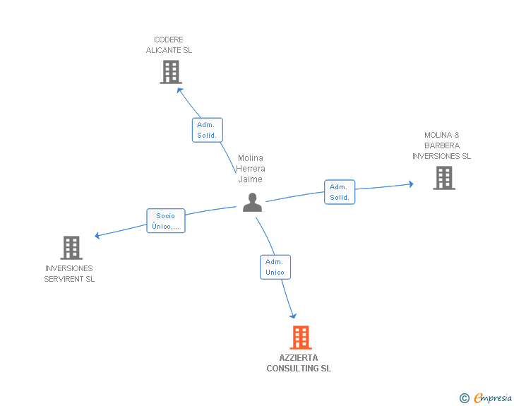 Vinculaciones societarias de AZZIERTA CONSULTING SL