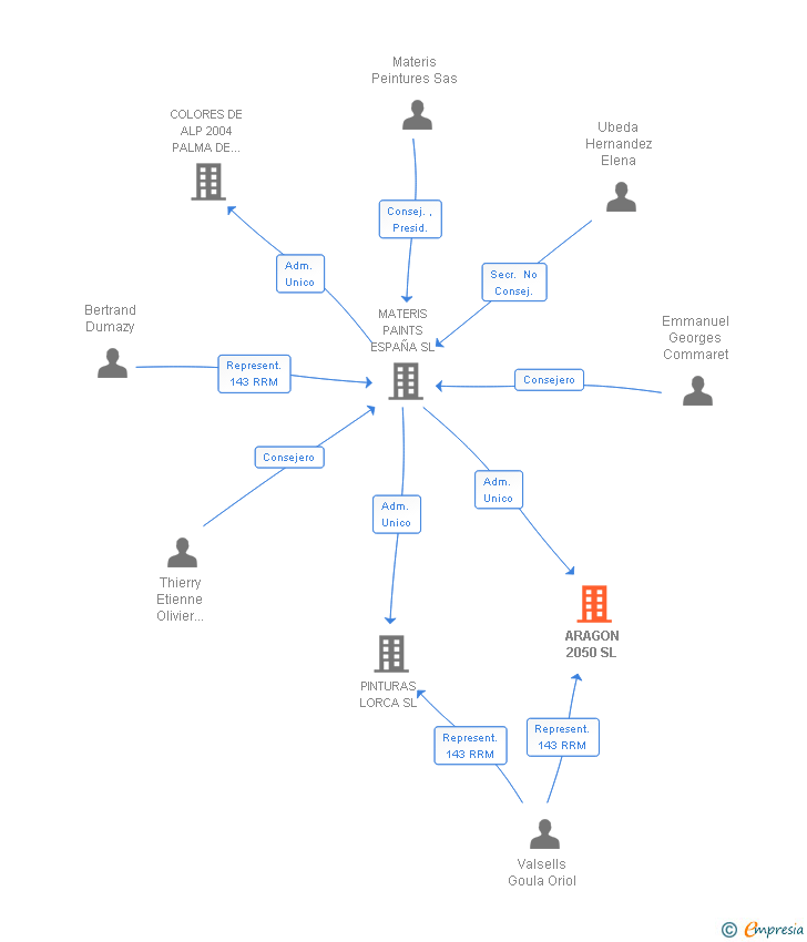 Vinculaciones societarias de ARAGON 2050 SL