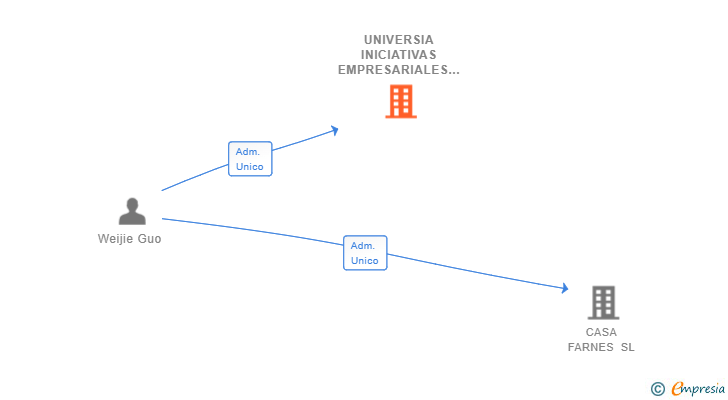 Vinculaciones societarias de UNIVERSIA INICIATIVAS EMPRESARIALES SL