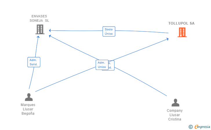 Vinculaciones societarias de TOLLUPOL SA
