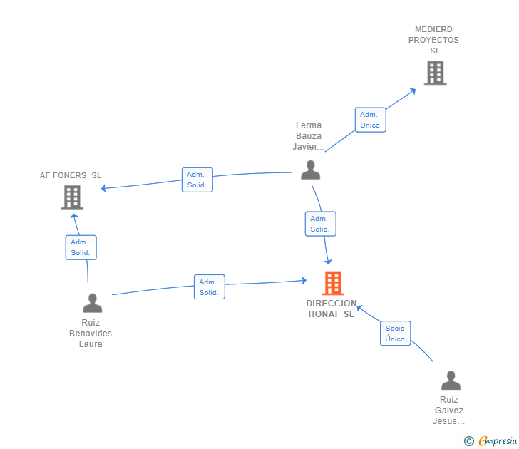 Vinculaciones societarias de DIRECCION HONAI SL