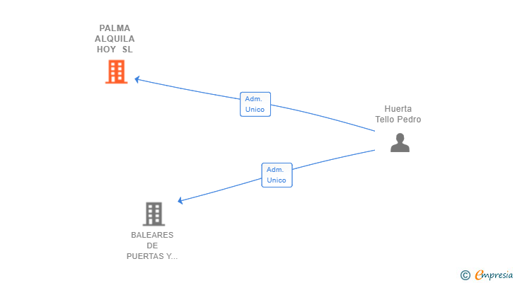 Vinculaciones societarias de PALMA ALQUILA HOY SL
