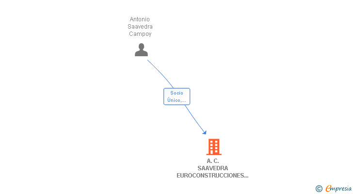 Vinculaciones societarias de A.C. SAAVEDRA EUROCONSTRUCCIONES 2000 SL