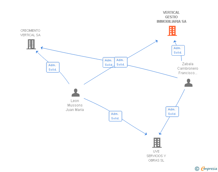 Vinculaciones societarias de VERTICAL GESTIO IMMOBILIARIA SA