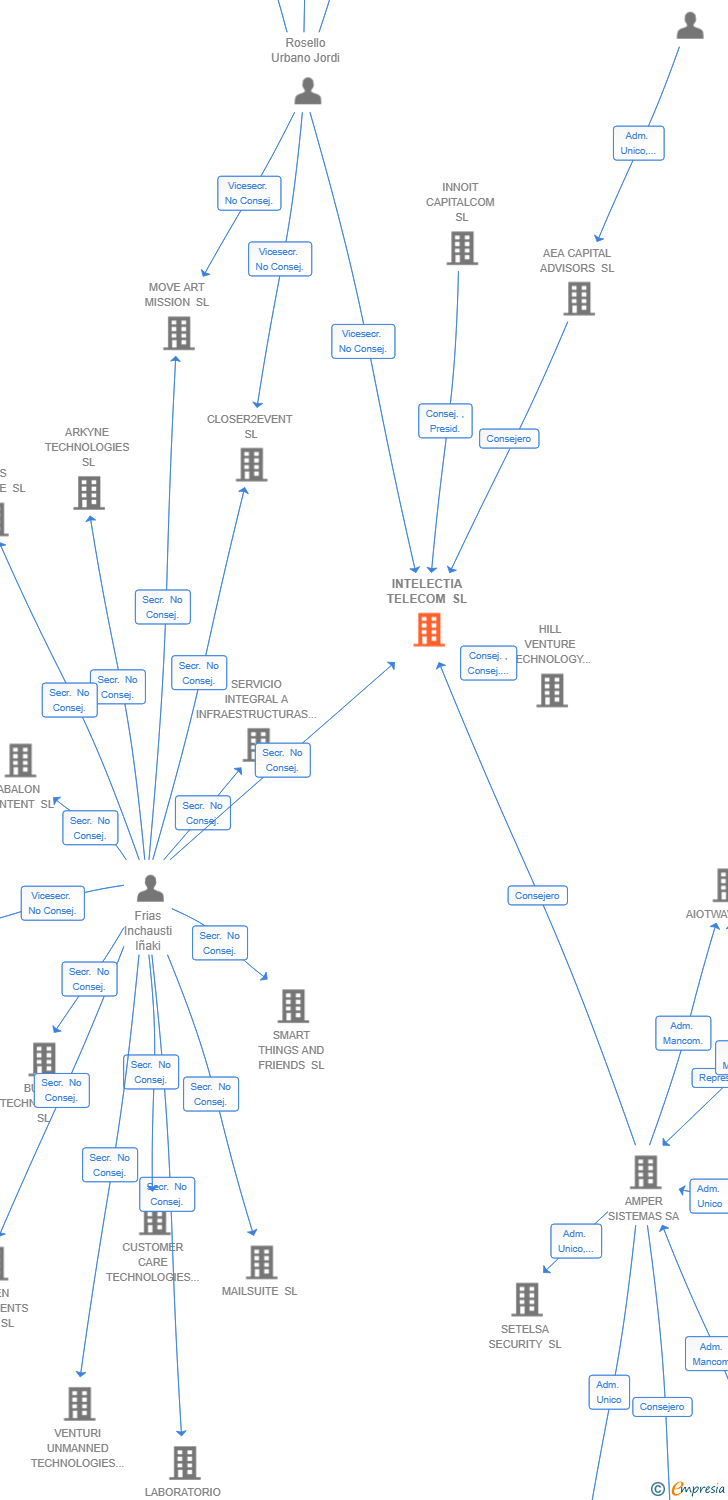 Vinculaciones societarias de INTELECTIA TELECOM SL