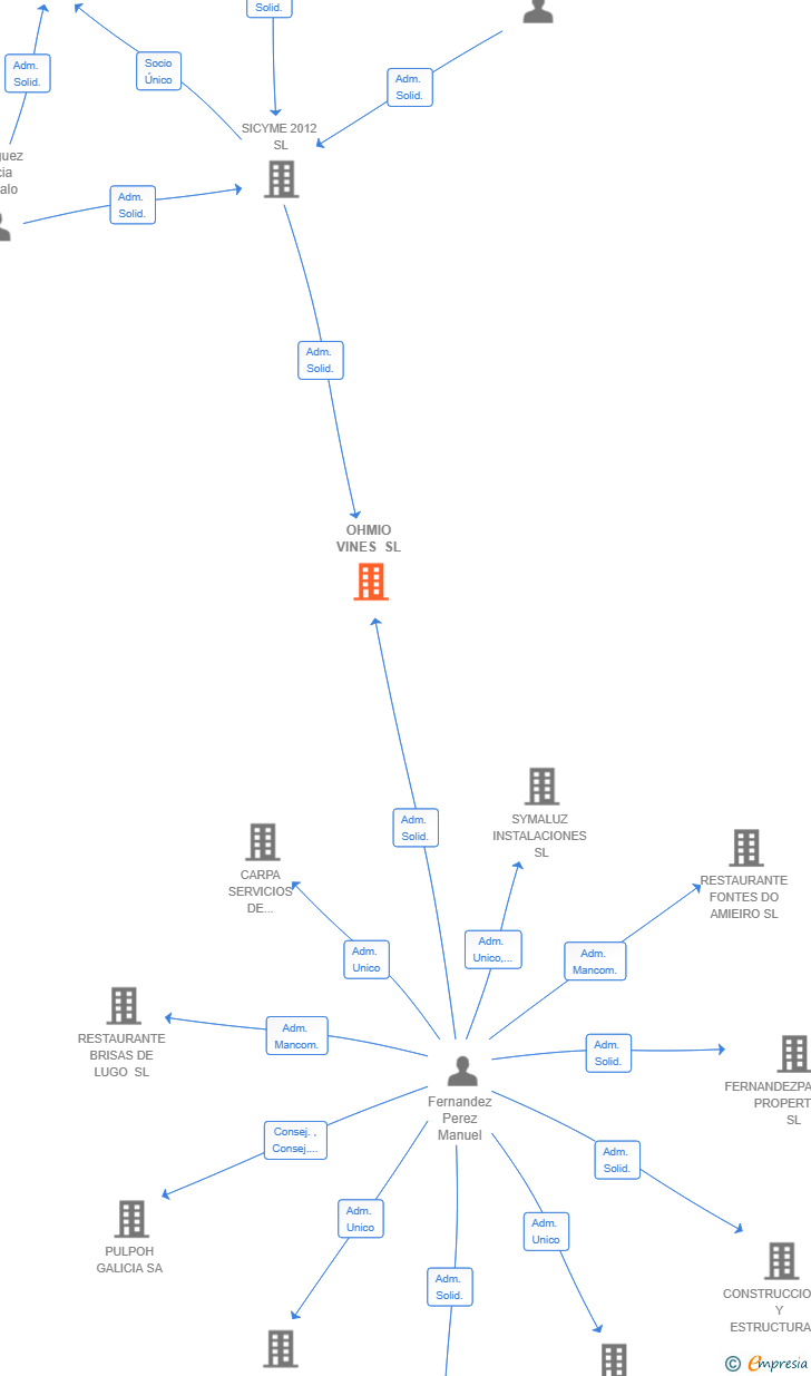Vinculaciones societarias de OHMIO VINES SL