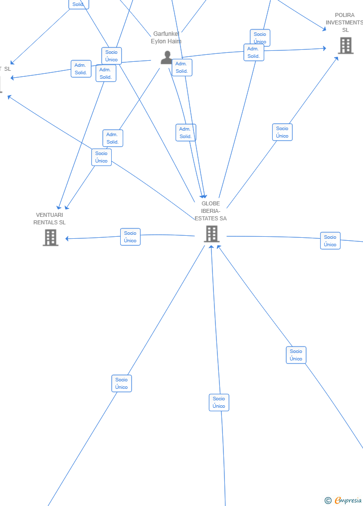 Vinculaciones societarias de DEV ST2 SL