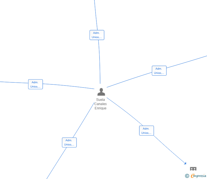 Vinculaciones societarias de NOR CONSULTORES DE COMUNICACION SL