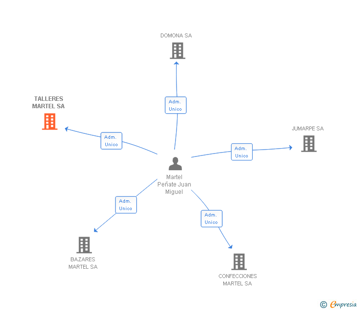 Vinculaciones societarias de TALLERES MARTEL SL
