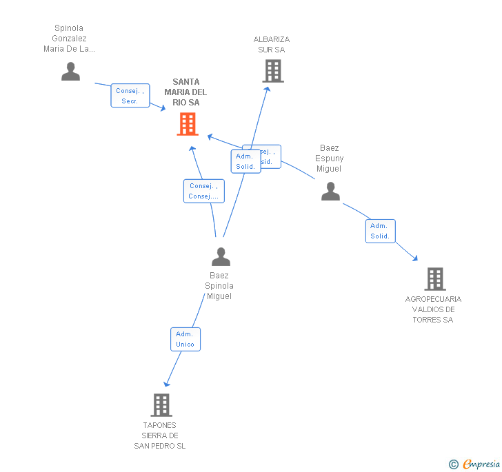 Vinculaciones societarias de SANTA MARIA DEL RIO SA