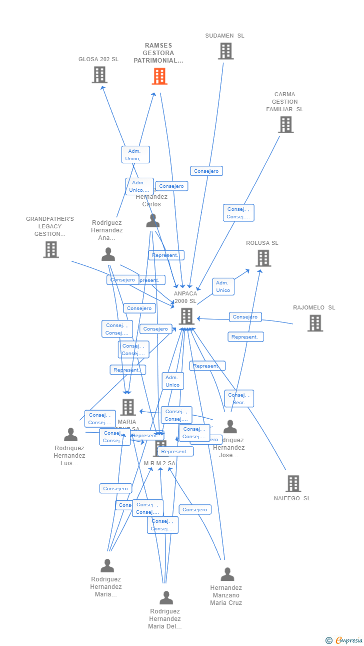 Vinculaciones societarias de RAMSES GESTORA PATRIMONIAL SL
