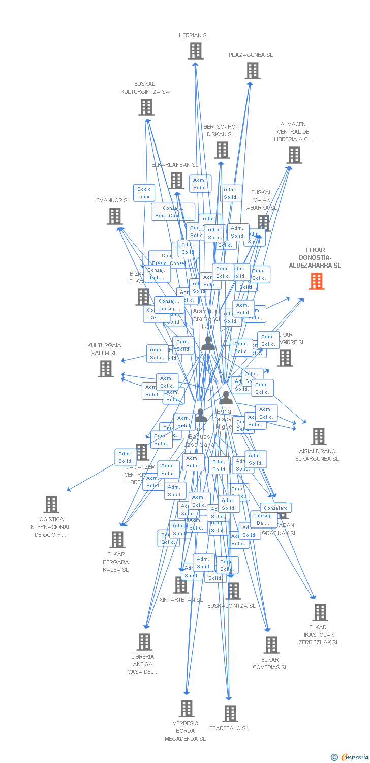Vinculaciones societarias de GIPUZKOAKO ELKAR XXI SL