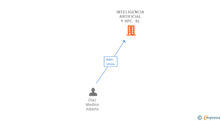 Vinculaciones societarias de INTELIGENCIA ARTIFICIAL Y HPC SL