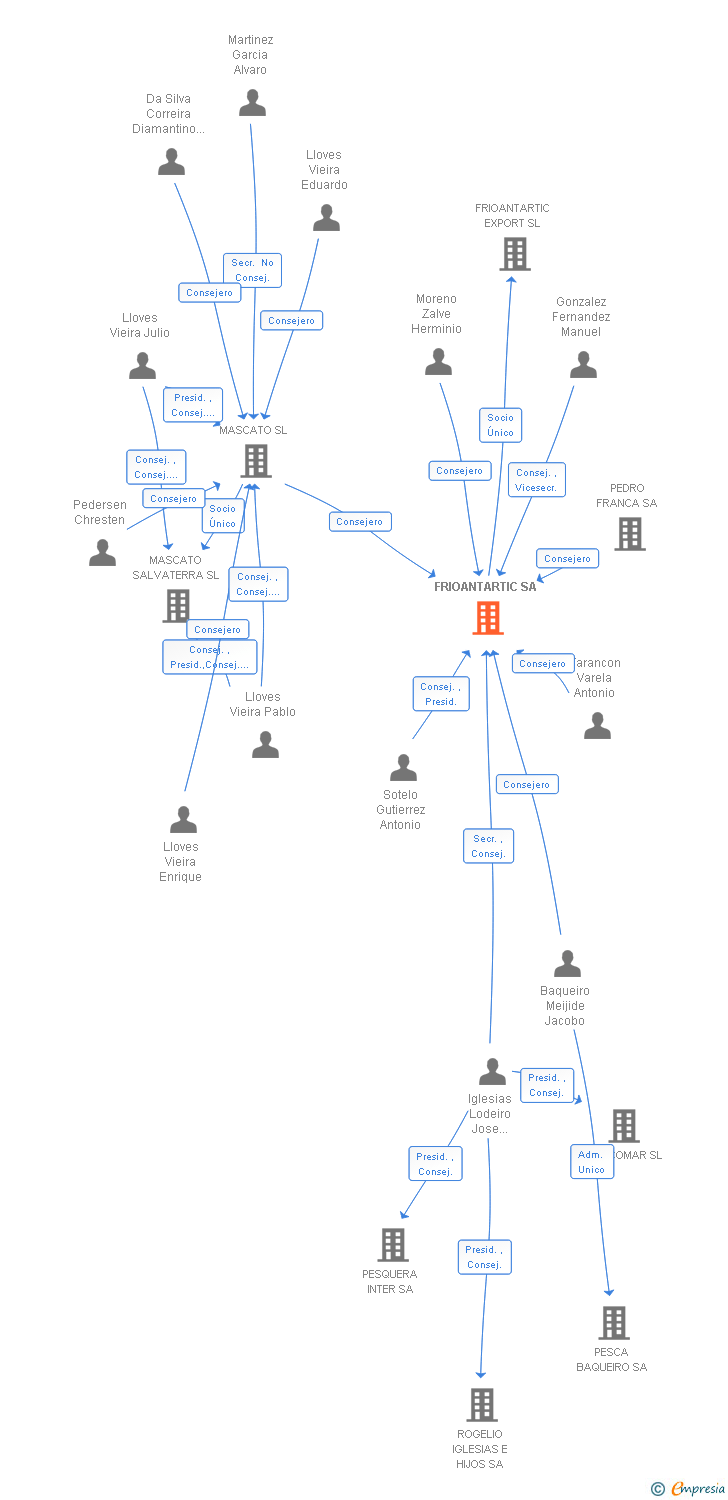Vinculaciones societarias de FRIOANTARTIC SA