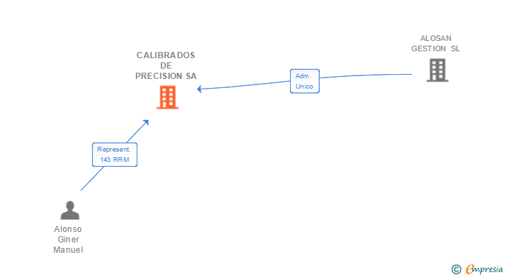 Vinculaciones societarias de CALIBRADOS DE PRECISION SA