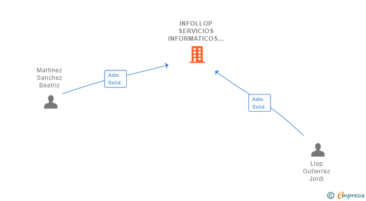 Vinculaciones societarias de INFOLLOP SERVICIOS INFORMATICOS SL