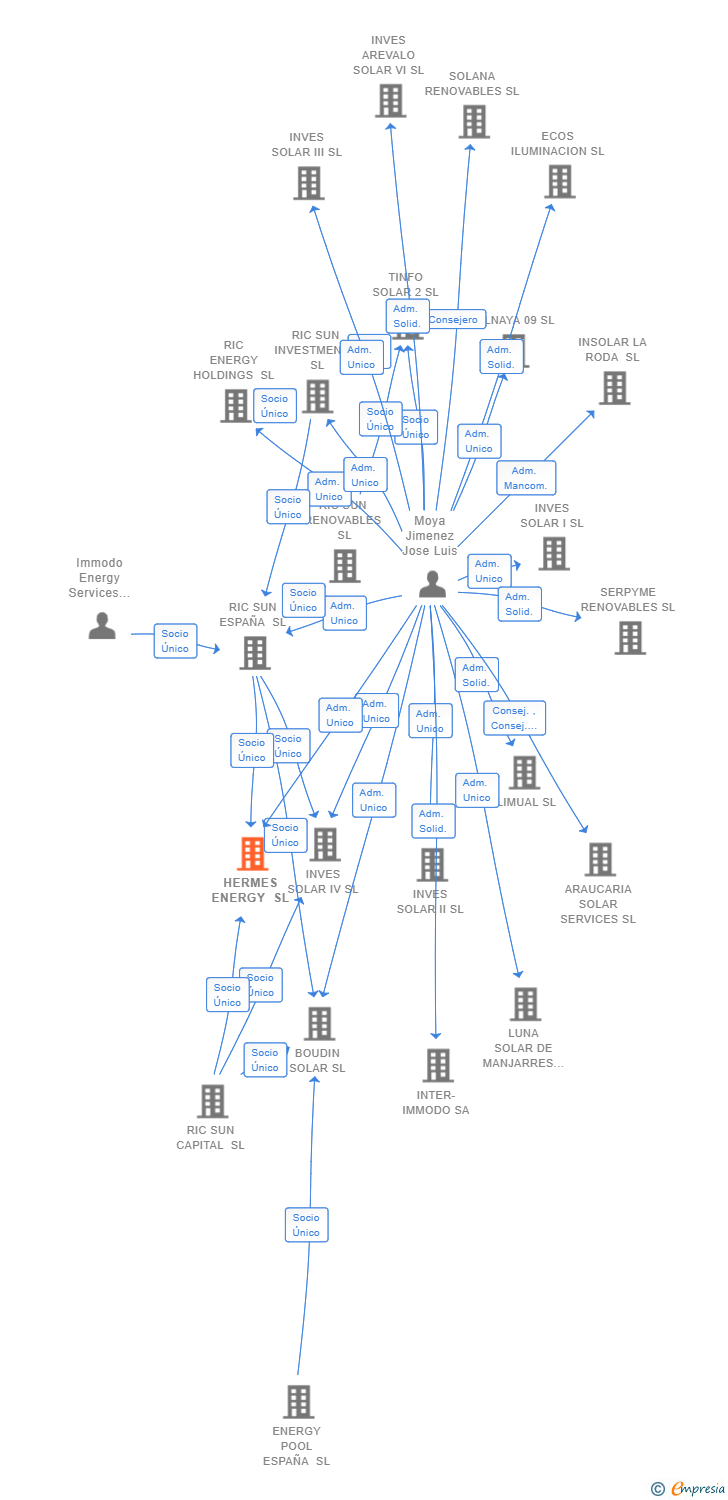 Vinculaciones societarias de HERMES ENERGY SL