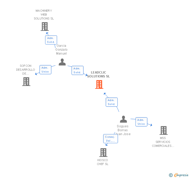 Vinculaciones societarias de LEADCLIC SOLUTIONS SL