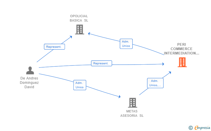 Vinculaciones societarias de PERI COMMERCE INTERMEDIATION GROUP SL
