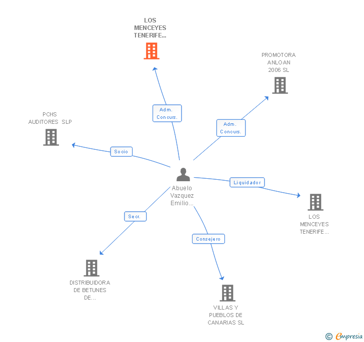 Vinculaciones societarias de LOS MENCEYES TENERIFE SUR SL