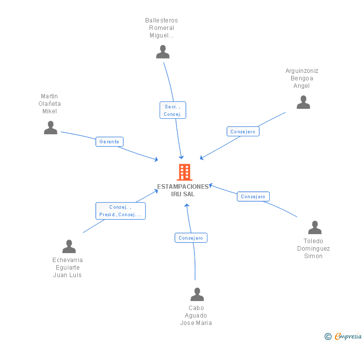 Vinculaciones societarias de ESTAMPACIONES IRU SAL
