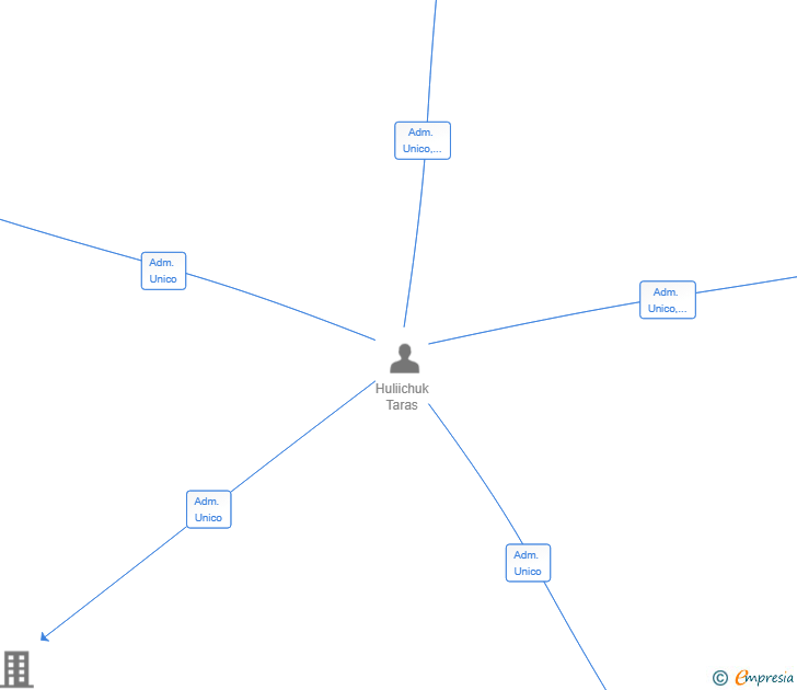 Vinculaciones societarias de OMNIGEST LOPD CONSULTING SL