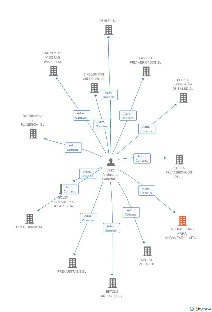 Vinculaciones societarias de ACOMETIDAS PARA ALCANTARILLADO Y SANEAMIENTO SL