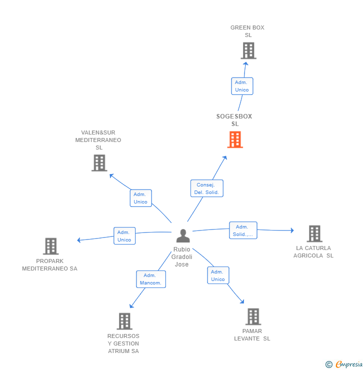 Vinculaciones societarias de SOGESBOX SL